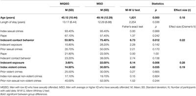 Risk Factors for Sexual Offenses Committed by Men With or Without a Low IQ: An Exploratory Study